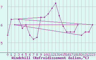 Courbe du refroidissement olien pour Charterhall