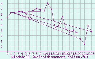 Courbe du refroidissement olien pour Cimetta
