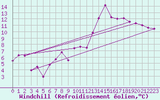Courbe du refroidissement olien pour Frignicourt (51)