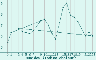 Courbe de l'humidex pour Sint Katelijne-waver (Be)
