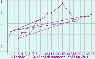 Courbe du refroidissement olien pour Boulaide (Lux)