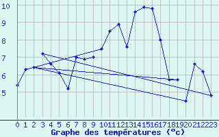 Courbe de tempratures pour Sattel-Aegeri (Sw)