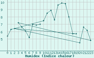 Courbe de l'humidex pour Sattel-Aegeri (Sw)