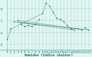 Courbe de l'humidex pour Sari d'Orcino (2A)