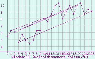 Courbe du refroidissement olien pour Reykjavik