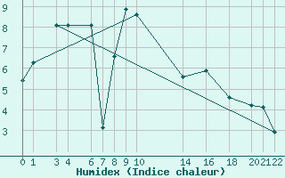 Courbe de l'humidex pour Recoules de Fumas (48)