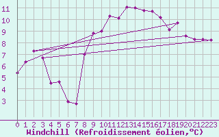 Courbe du refroidissement olien pour Sombor