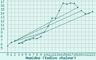 Courbe de l'humidex pour Senzeilles-Cerfontaine (Be)