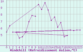 Courbe du refroidissement olien pour Varkaus Kosulanniemi