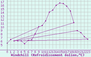 Courbe du refroidissement olien pour Uccle