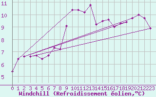 Courbe du refroidissement olien pour Aizenay (85)