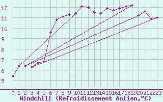 Courbe du refroidissement olien pour Chartres (28)