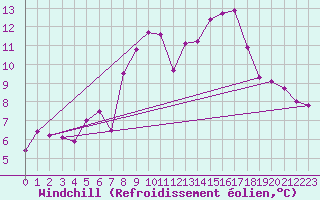 Courbe du refroidissement olien pour Gurahont