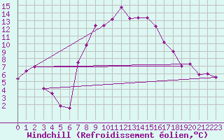 Courbe du refroidissement olien pour Melle (Be)