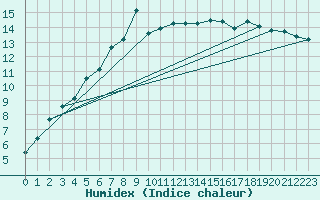 Courbe de l'humidex pour Punkaharju Airport