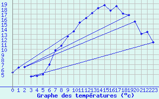 Courbe de tempratures pour Grosserlach-Mannenwe