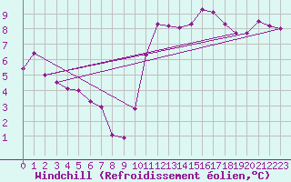 Courbe du refroidissement olien pour Toulouse-Blagnac (31)