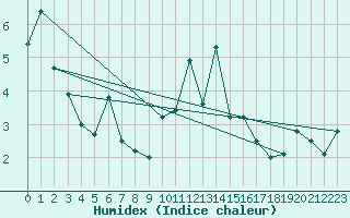 Courbe de l'humidex pour Fjaerland Bremuseet