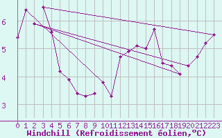 Courbe du refroidissement olien pour Grandfresnoy (60)