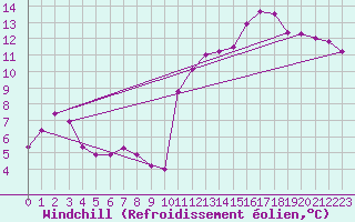 Courbe du refroidissement olien pour Ontinyent (Esp)