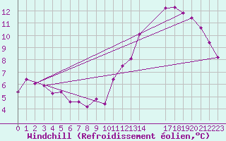 Courbe du refroidissement olien pour Les Pennes-Mirabeau (13)