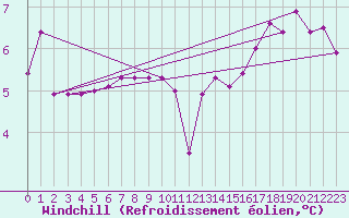 Courbe du refroidissement olien pour Lakatraesk