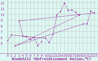 Courbe du refroidissement olien pour Nice (06)