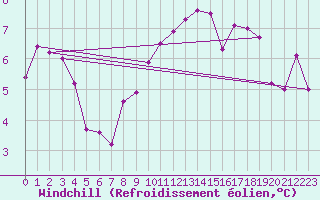 Courbe du refroidissement olien pour Lahr (All)