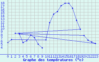 Courbe de tempratures pour Rochechouart (87)