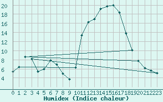 Courbe de l'humidex pour Rochechouart (87)