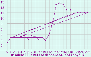 Courbe du refroidissement olien pour Saint-Philbert-de-Grand-Lieu (44)