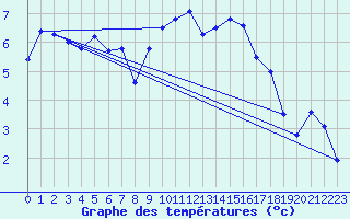 Courbe de tempratures pour Leconfield