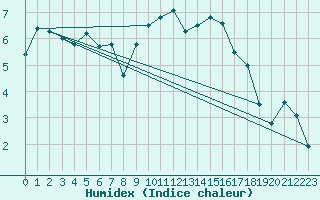 Courbe de l'humidex pour Leconfield