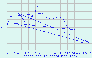 Courbe de tempratures pour Sattel-Aegeri (Sw)