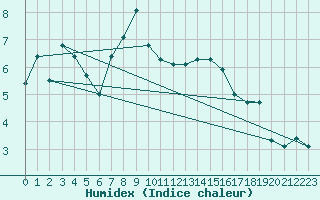 Courbe de l'humidex pour Sattel-Aegeri (Sw)