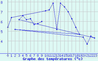Courbe de tempratures pour Roches Point