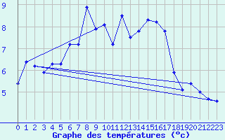 Courbe de tempratures pour Kumlinge Kk