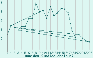 Courbe de l'humidex pour Kumlinge Kk