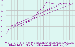 Courbe du refroidissement olien pour Fameck (57)