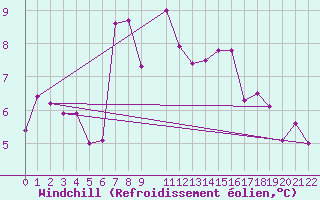 Courbe du refroidissement olien pour Soknedal