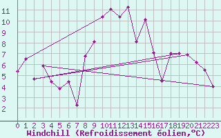 Courbe du refroidissement olien pour Biarritz (64)