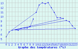 Courbe de tempratures pour Signal de Botrange (Be)