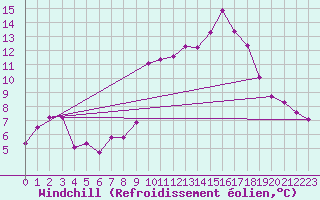 Courbe du refroidissement olien pour Saint-Michel-d