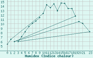 Courbe de l'humidex pour Loken I Volbu