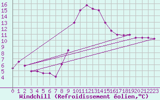 Courbe du refroidissement olien pour Boltigen