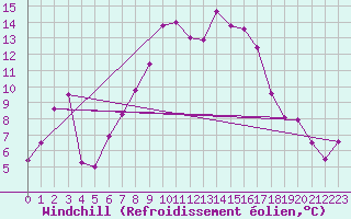 Courbe du refroidissement olien pour Alpinzentrum Rudolfshuette