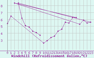 Courbe du refroidissement olien pour Luncheon Hill