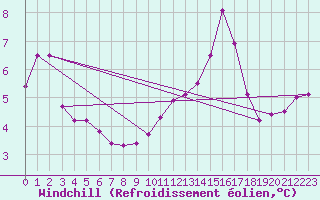 Courbe du refroidissement olien pour la bouée 62145