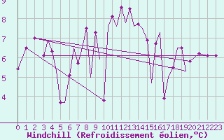 Courbe du refroidissement olien pour Guernesey (UK)
