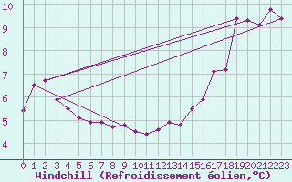 Courbe du refroidissement olien pour Bealach Na Ba No2